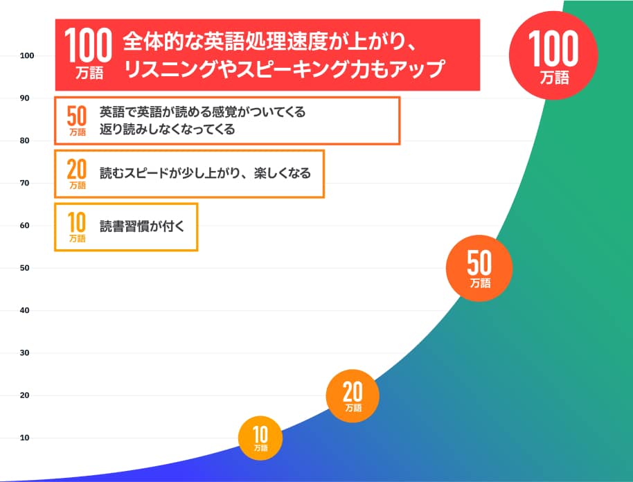 多読のレベル別の変化